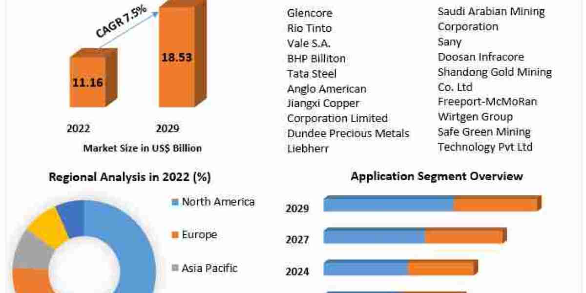 Green Mining Market Trendscape: Market Size, Share, Growth, and Emerging Technologies | 2023-2029