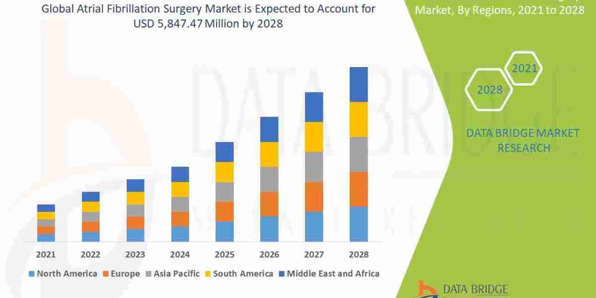 Atrial Fibrillation Surgery Market  Size, Share, Trends, Demand, Growth and Competitive Analysis