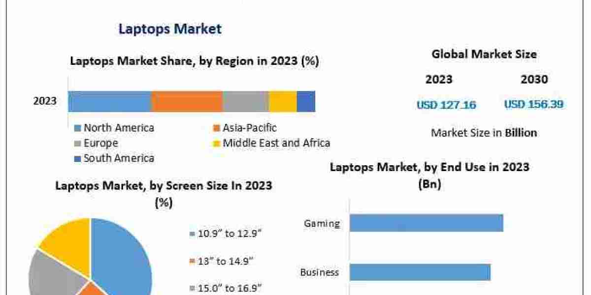 ​Laptops Market Global Share, Segmentation, Analysis and Forecast 2030