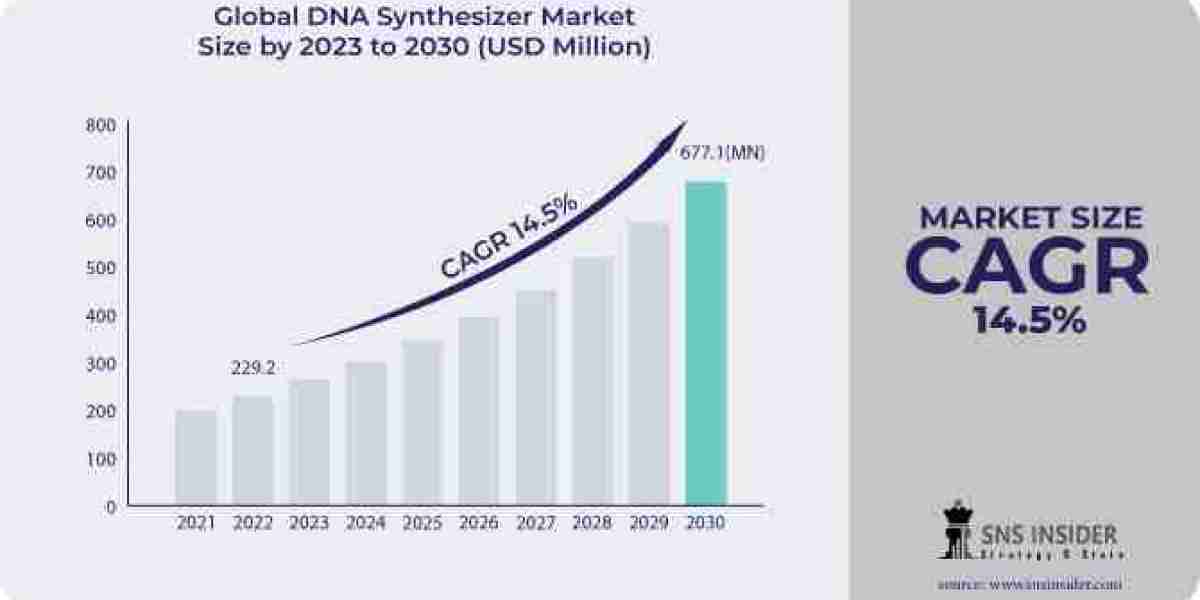 DNA Synthesizer Market Size, Share, and Segmentation: Global Forecast 2024-2031