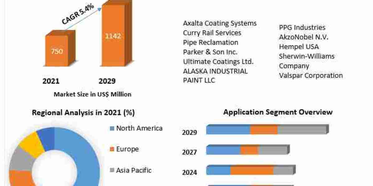 Railcar Coatings Market Trends, Size, Share, Growth Opportunities, and Emerging Technologies 2029