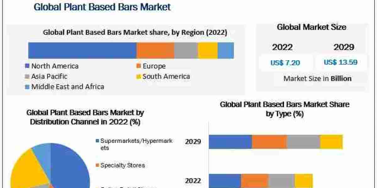 Plant Based Bars Market	Global Trends, Industry Analysis, Size, Share, Growth Factors, Opportunities, Developments And F