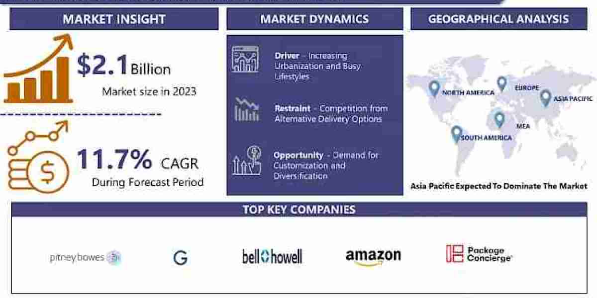 Smart Parcel Delivery Locker Market, Size, share, Drivers, Trends, Growth Analysis and Forecast Period, 2024-2032 | IMR