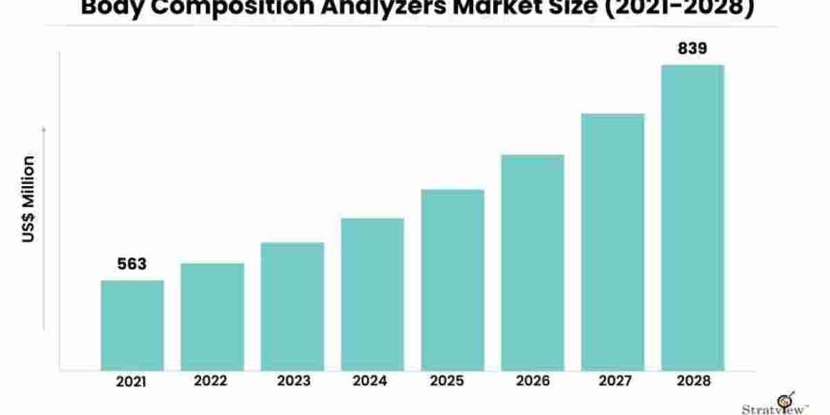 Body Composition Analyzers Market Dynamics: Size, Share, and Forecast to 2028