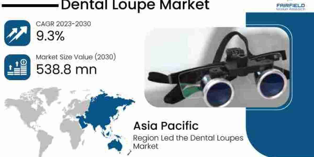 Dental Loupe Market Size & Share | Key Analysis | Forecast