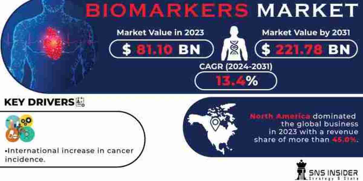 Exploring the Biomarkers Market Size: Growth and Trends