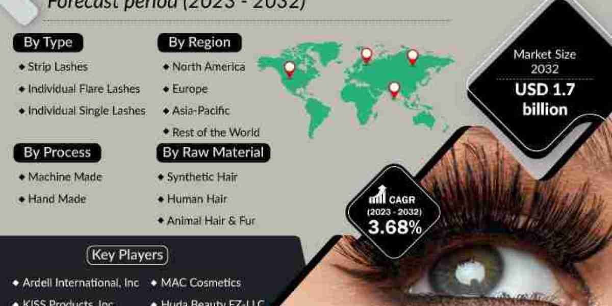 Asia-Pacific False Eyelashes Market Top Impacting Factors To Growth Of The Industry By 2032