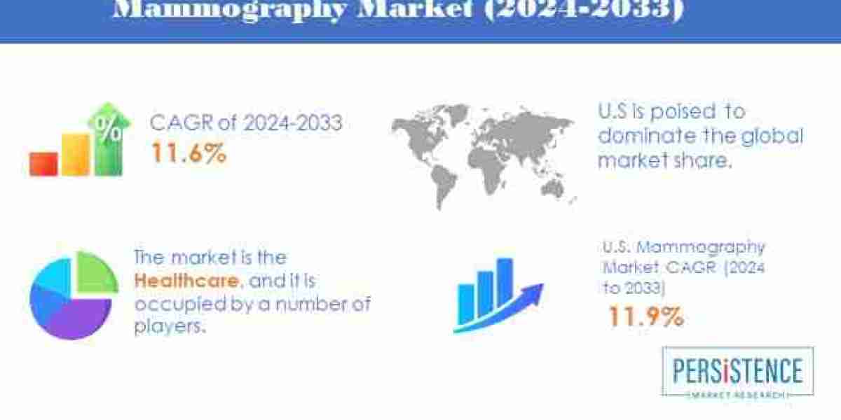 Mammography Market: Global Trends, Key Players, Growth Statistics, and Market Opportunities (2024-2033)