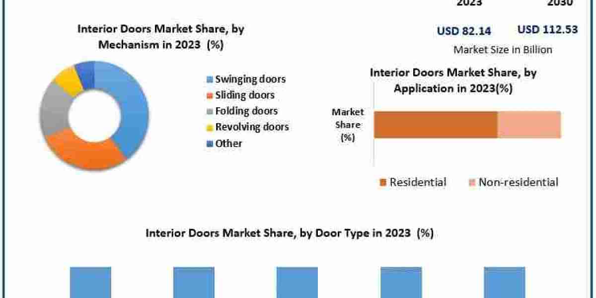 Interior Doors Market Sector Evaluation, Size, Primary Drivers, and Future Developments | 2030