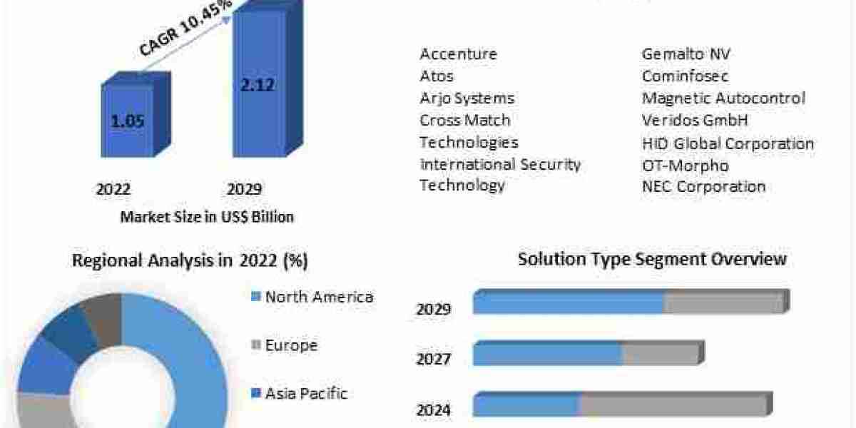 Automated Border Control Market : Driven by increasing demand for a superior driving experience, forecasted for 2023-202