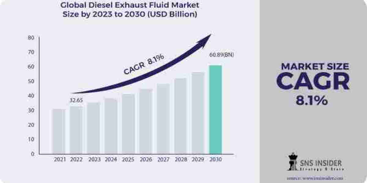 Diesel Exhaust Fluid Market  2024 Challenges and Opportunities Forecast by 2031