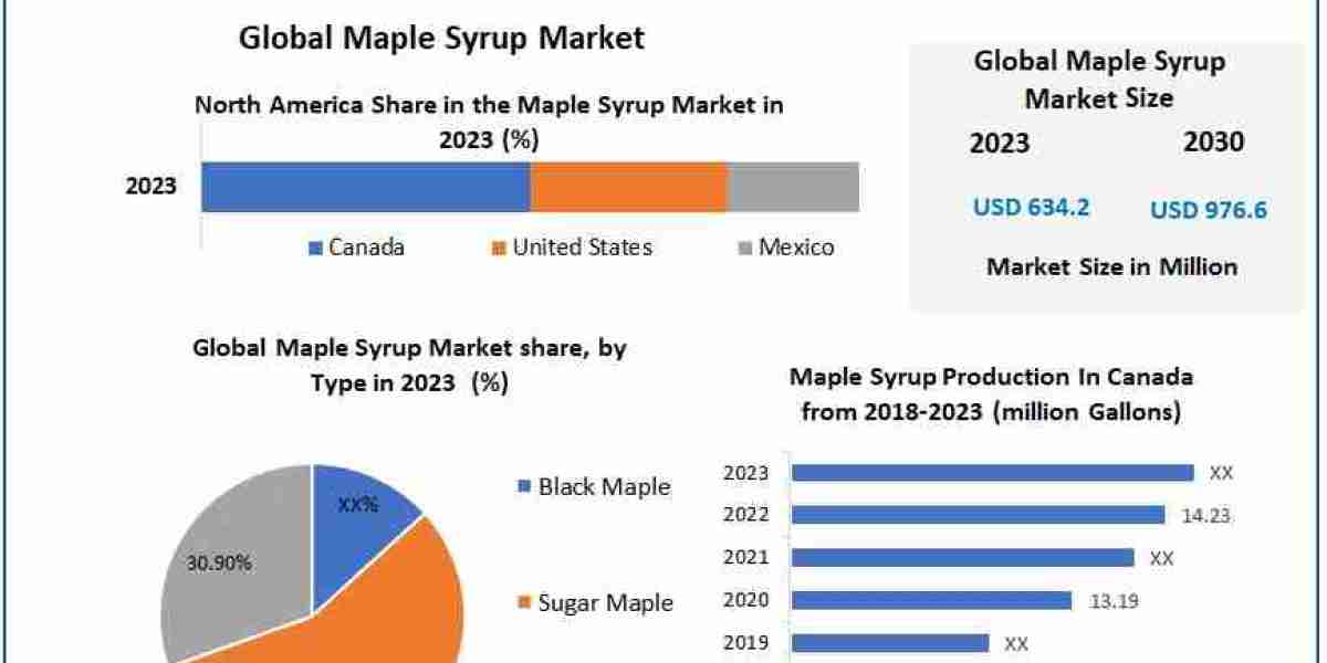 Maple Syrup Market Analysis by Size, Share, Opportunities, Revenue, Future Scope and Forecast 2030