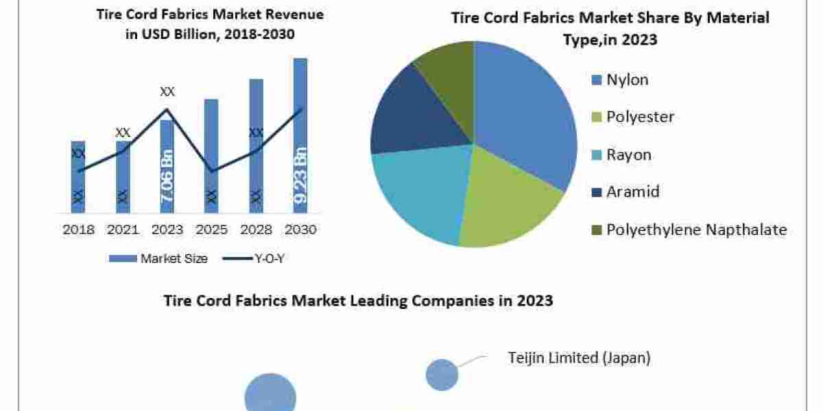 Tire Cord Fabrics SWOT analysis, Growth, Share, Size and Demand outlook by 2030
