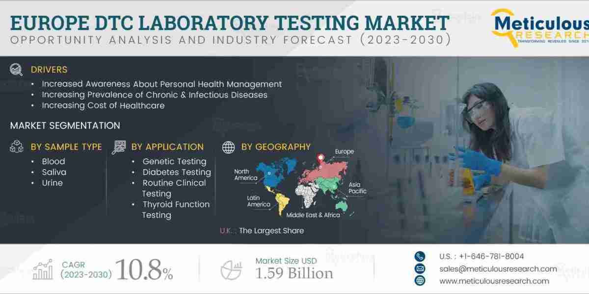 Europe DTC Laboratory Testing Market to be Worth $1.59 Billion by 2030 