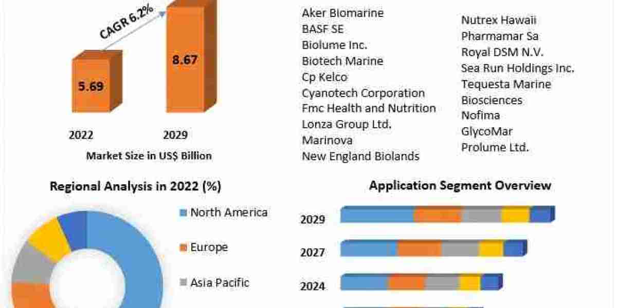 Marine Biotechnology Market by Mechanism, Mode, Type, Application and Region