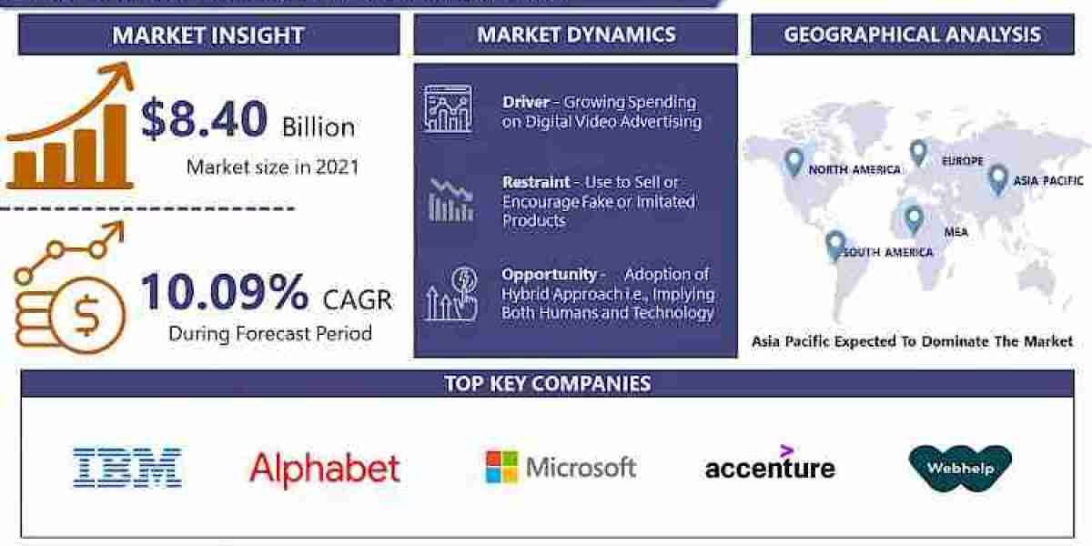 Content Moderation Solution Market to Witness the Highest Growth Globally, Overview, Outlook, Size, Share, Demand and Fo