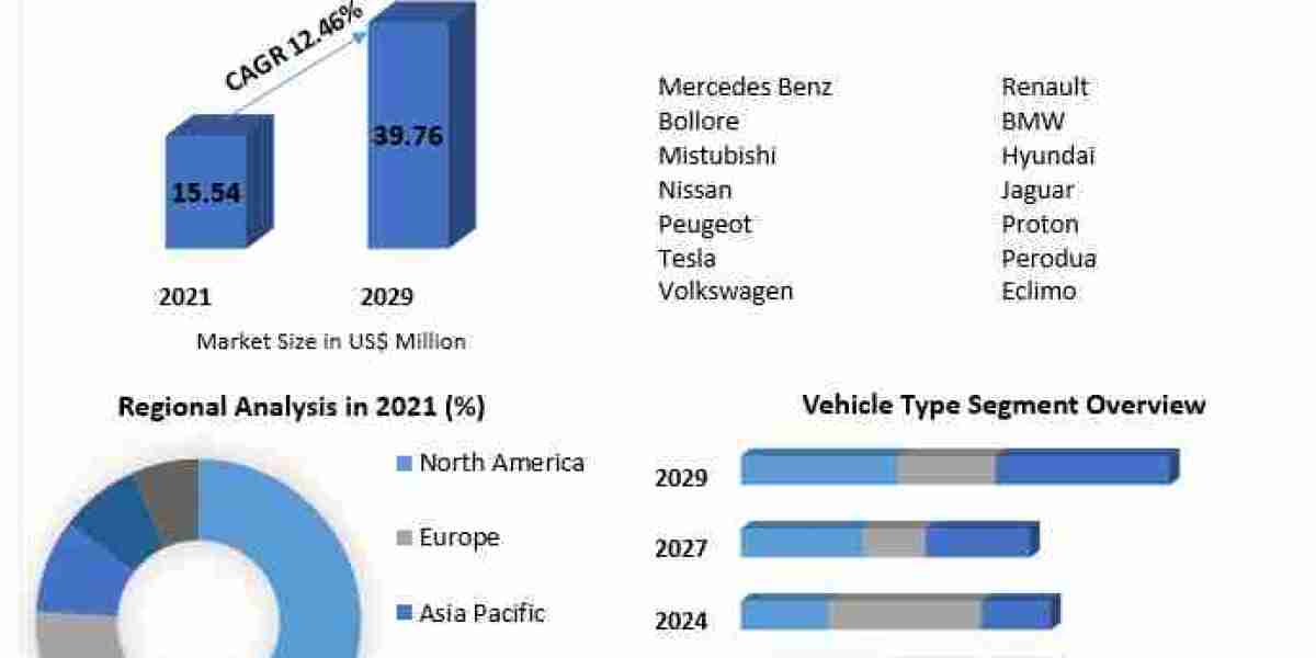 Malaysia Electric Vehicle Market Forecast 2022-2029: Emerging Technologies and Opportunities