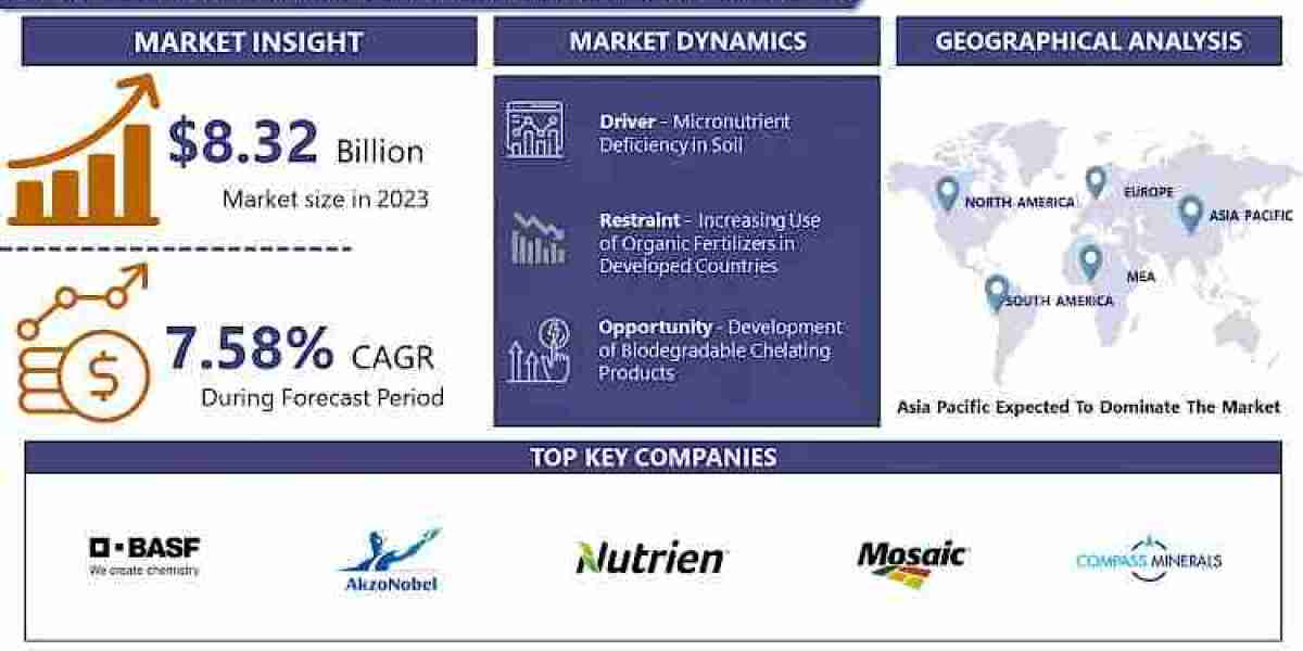 Agricultural Micronutrient Market: USD 16.05 Billion By 2032 And Expected To Grow At A CAGR Of 7.58%