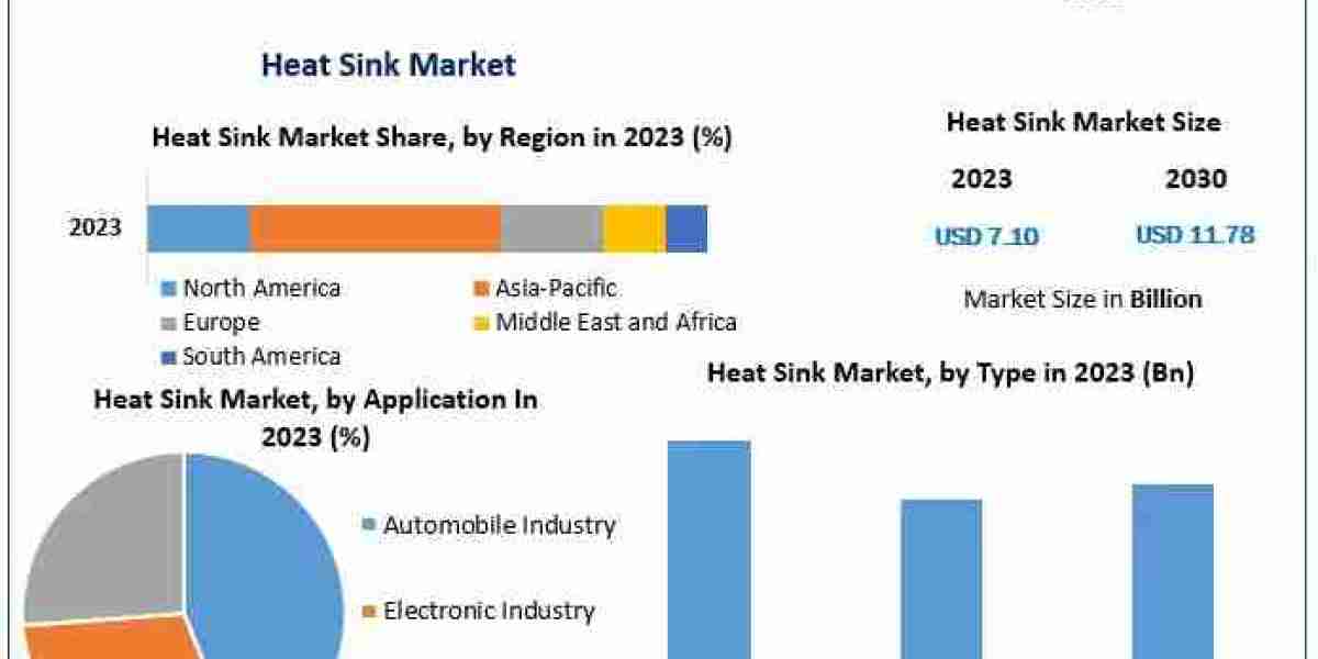 Heat Sinks Market Insights and Forecast 2024-2030