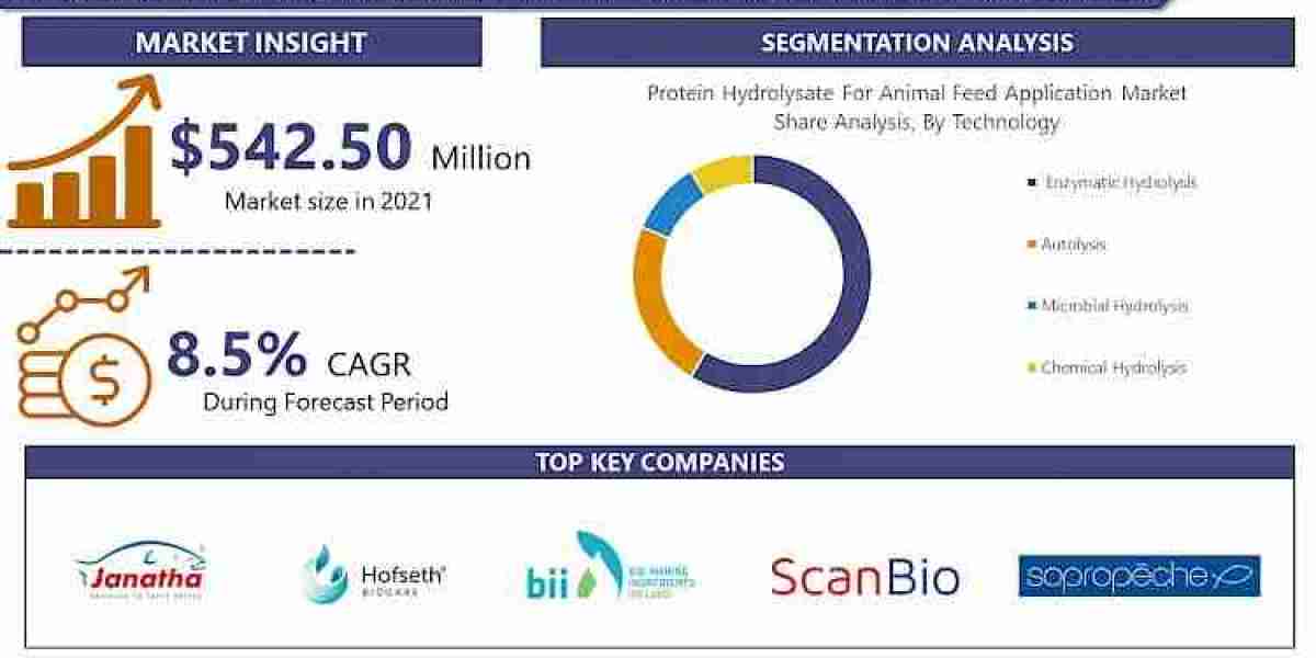 Protein Hydrolysate For Animal Feed Application Market Understanding Market Trends for 2030: Size, Share, and Growth