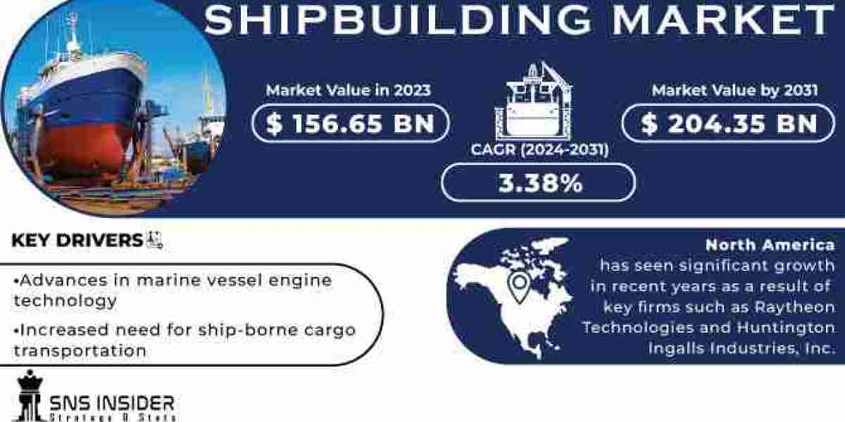 Shipbuilding Market Size, Unleashing Growth Potential and Forecasted Outlook for 2024-2031