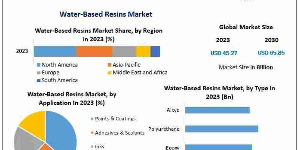 Water-Based Resins Market Growth by Manufacturers, Product Types, Cost Structure Analysis, Leading Countries, Companies 