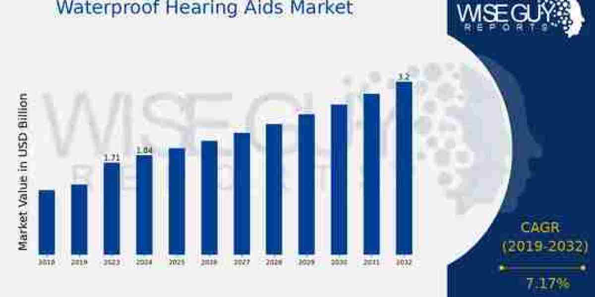 Waterproof Hearing Aids Market Trends Overview by Share, Growth and Competitors