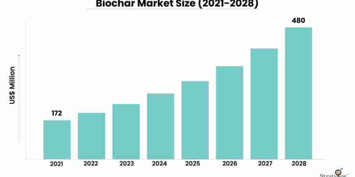 Biochar Market Dynamics: Leveraging Nature's Potential for Growth