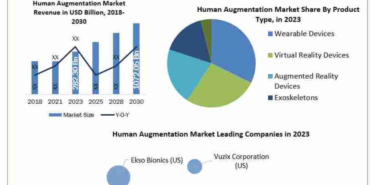 Human Augmentation Market Application, Breaking Barriers, Key Companies Forecast 2030