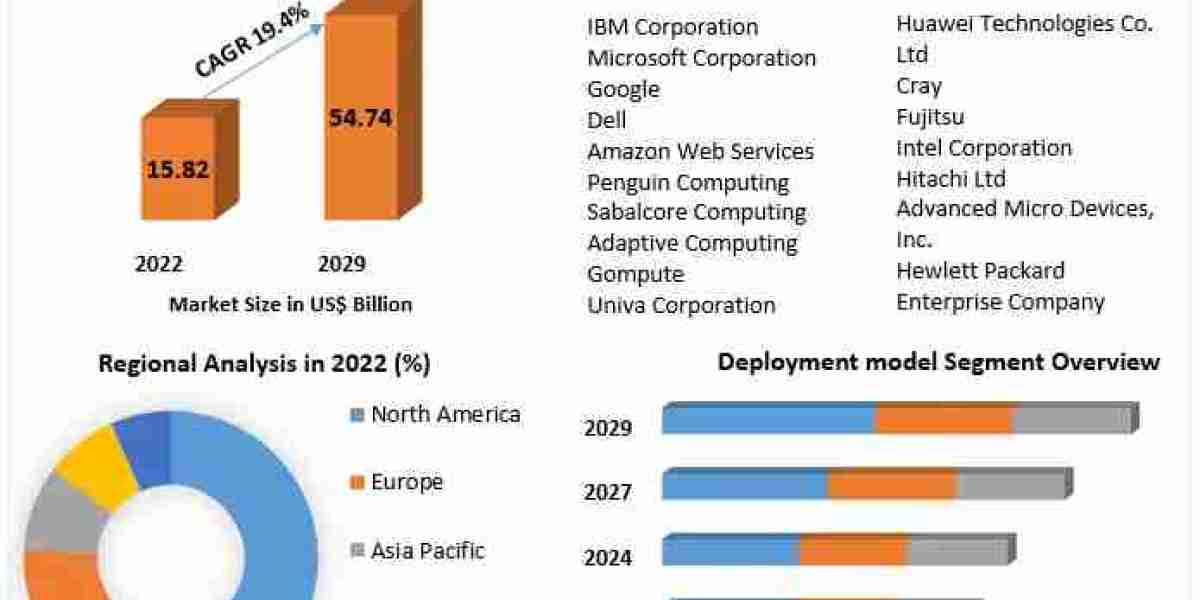 Cloud High Performance Computing Market Competitive Research, Demand and Precise Outlook