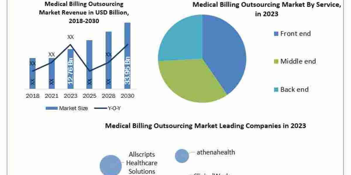 Application of Medical Billing Outsourcing Industry, Overcoming Obstacles, Major Companies Projected 2030