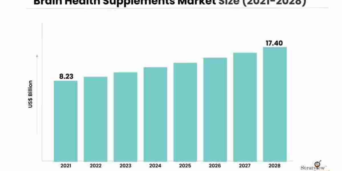 Brain Health Supplements Market Overview and Forecast 2022-2028