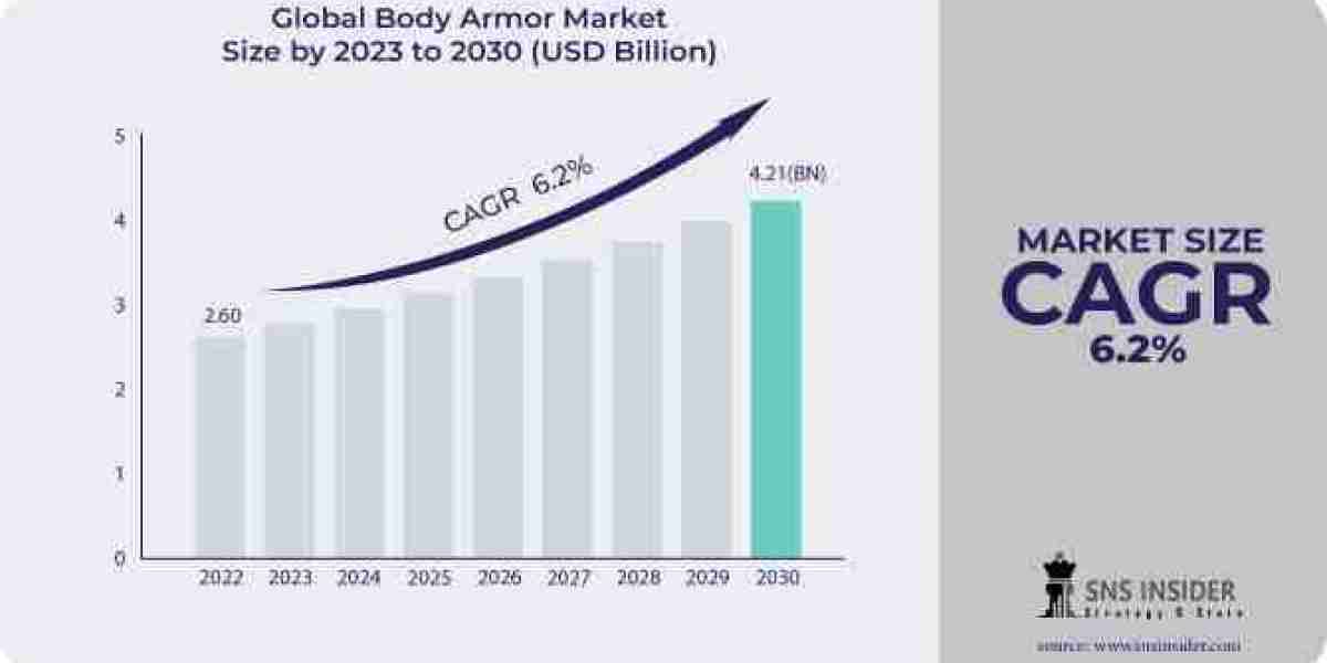 Body Armor Market Size, Shaping Future Trends and Growth from 2023-2030