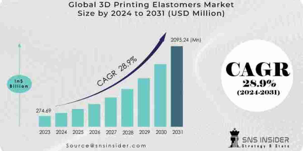 3D Printing Elastomers Market Share, and SWOT Analysis Report 2024-2031