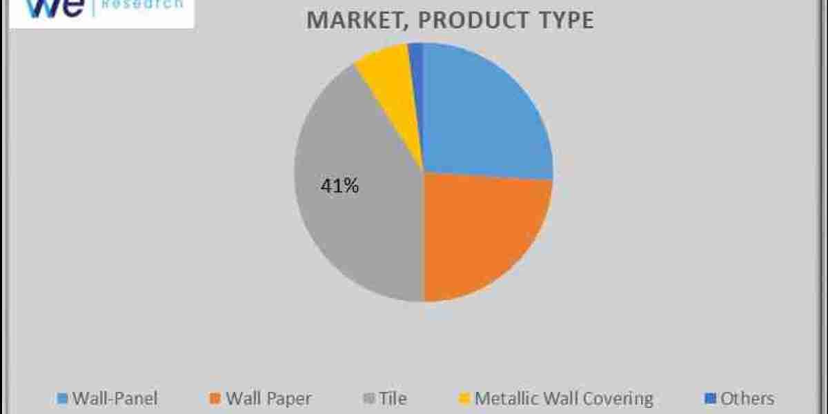 Global Wall Covering Market Size By Product, By Application, By Geography, Competitive Landscape And Forecast ,2024-2033