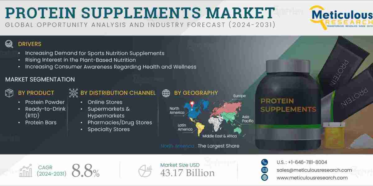 Protein Supplements Market to Be Worth $43.17 Billion by 2031