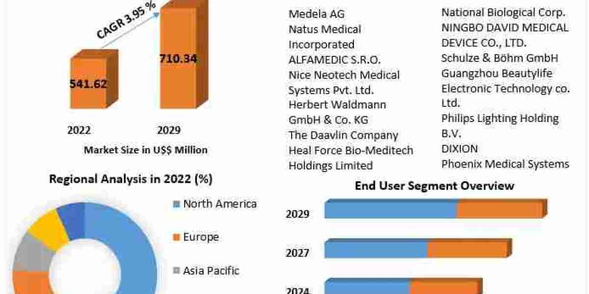 Phototherapy Equipment Market Provides Detailed Insight by Trends, Challenges, Opportunities, and Competitive Analysis 2