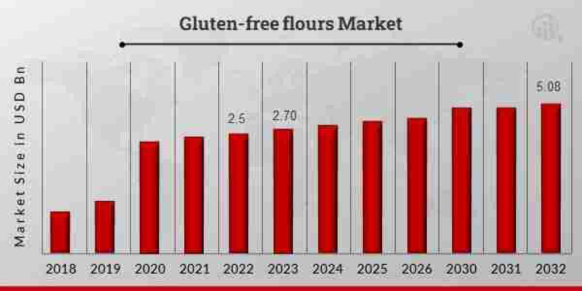 Gluten-free flours Industry Research, Report, Opportunities, Forecast, Outlook by 2032