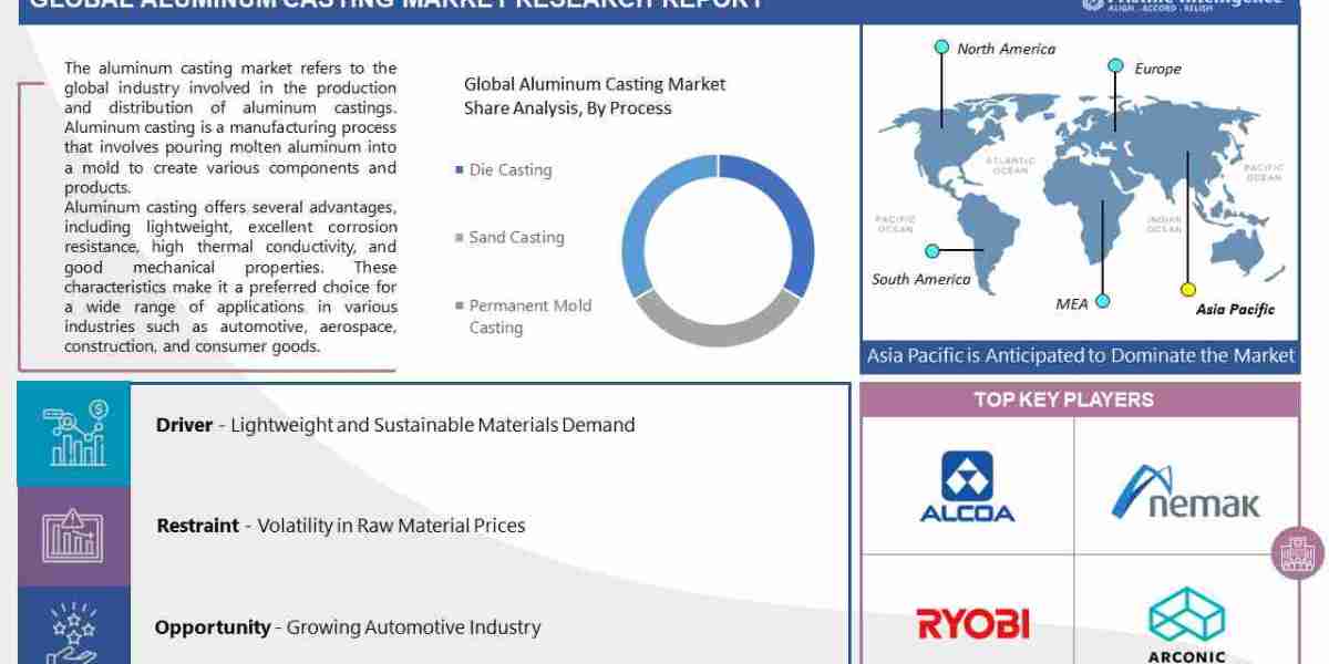 Aluminum Casting Market 2024 Projections, Trends and Forecast 2030