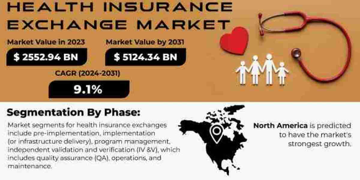 Innovations Impacting Health Insurance Exchange Market Size