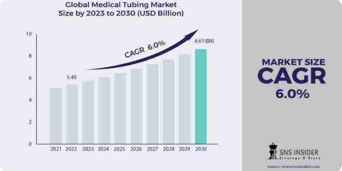 Medical Tubing Market Key Players, Analysis and Business Insights Report 2024-2031