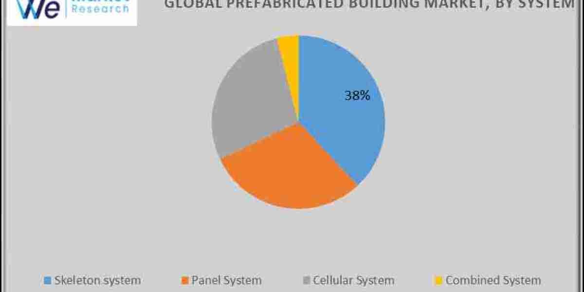 Prefabricated Building Market Size, Share, Challenges and Growth Analysis Report 2033