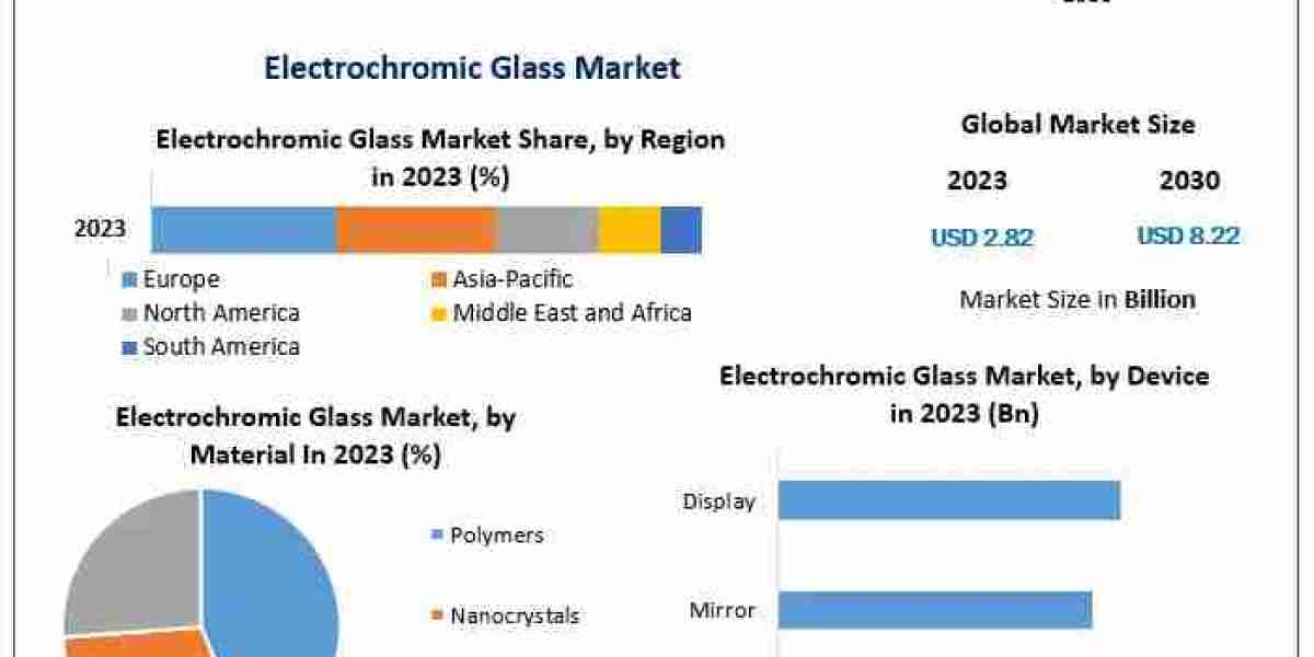 Electrochromic Glass Market Report: Industry Insights, Market Size, and Future Forecast (2024-2030)