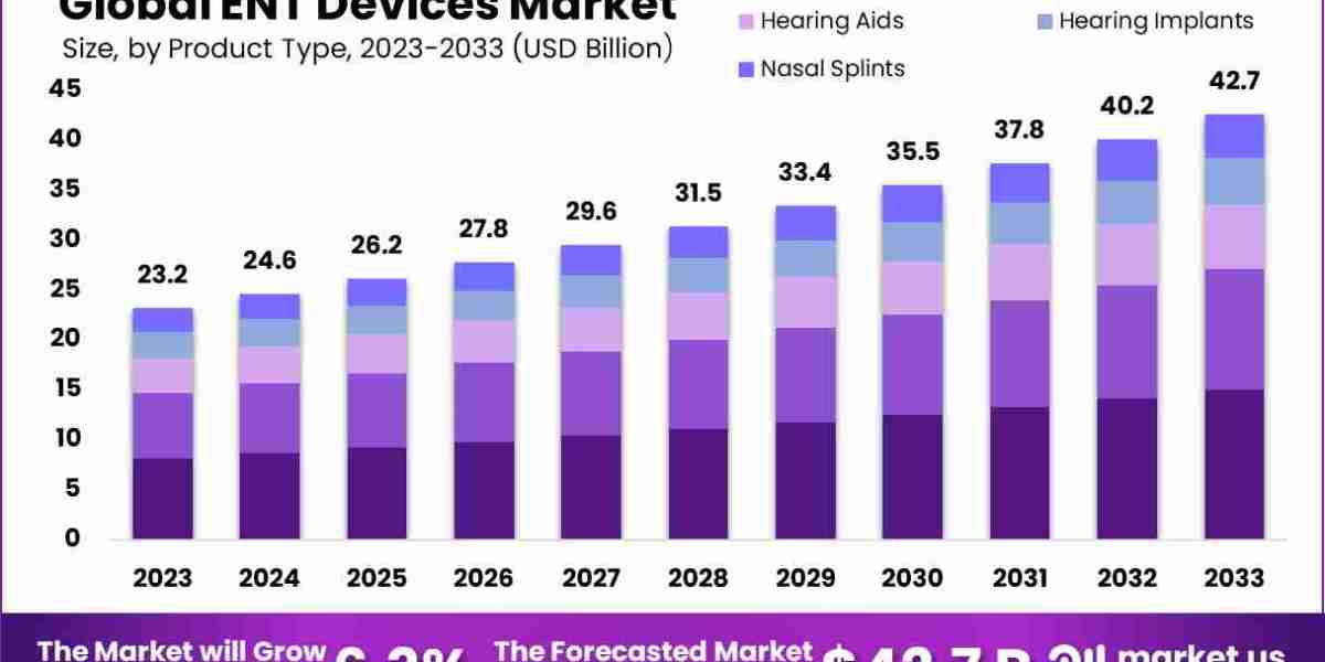 ENT Devices Market: Patient Outcomes and Benefits with New Diagnostic Devices