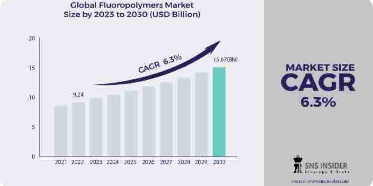 Fluoropolymers Market Segmentation, Opportunities, and Regional Analysis Report