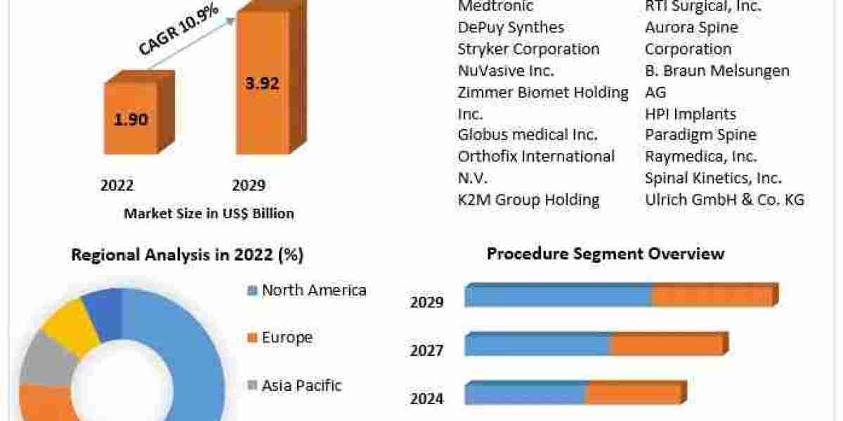 Spinal Motion Preservation Device Market Size, Growth Trends, Revenue, Future Plans and Forecast 2030