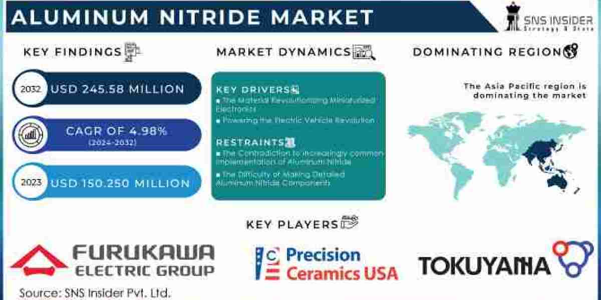 Aluminum Nitride Market Key Players, Analysis and Business Insights Report 2024-2031