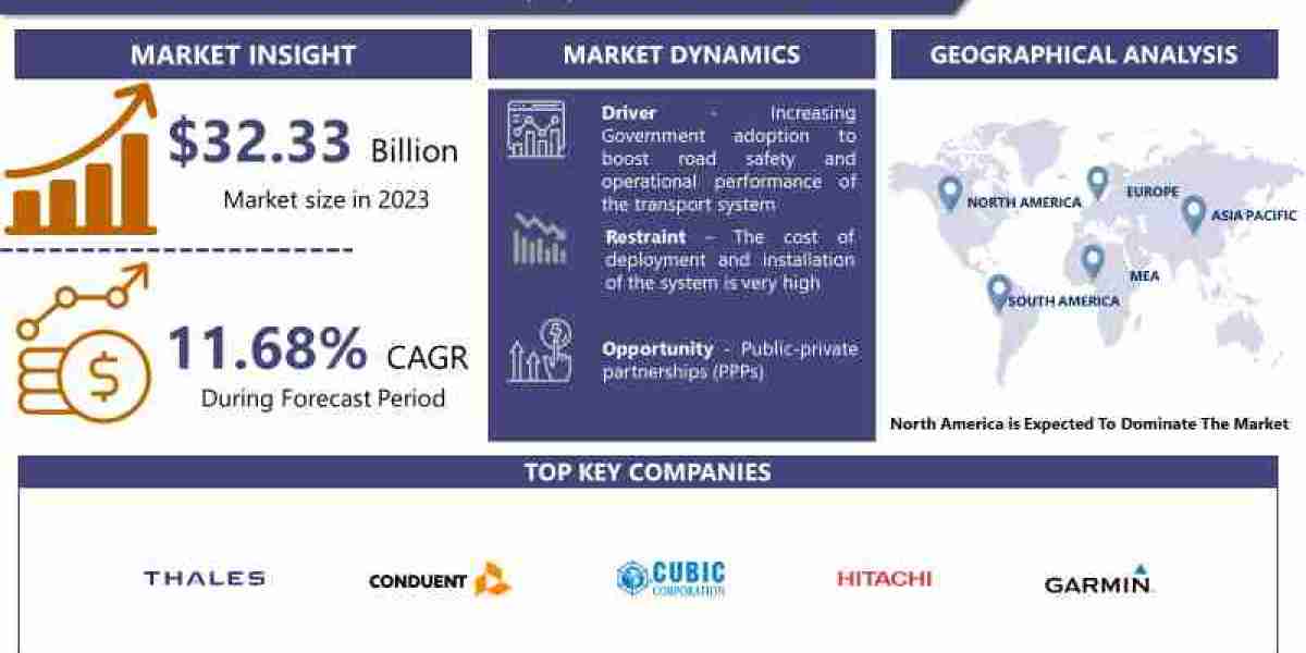 Intelligent Transportation Systems (ITS) Market Share, Growth Analysis and Revenue | IMR