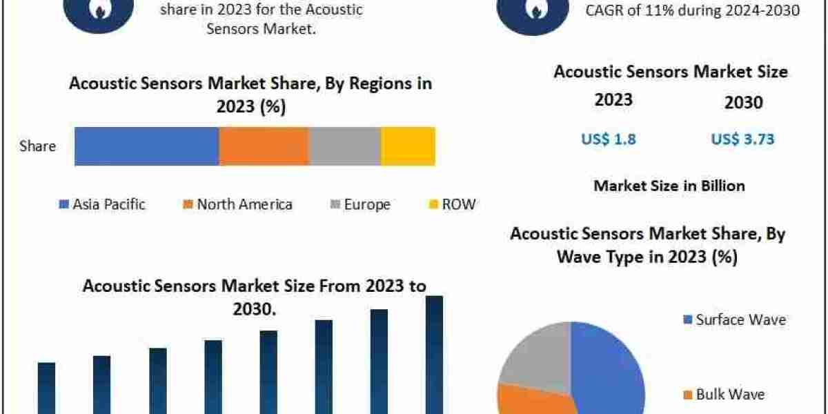 Acoustic Sensors Market Players Targeting Municipal Applications to Drive Growth: Trends Market Research <br>2024 to 203