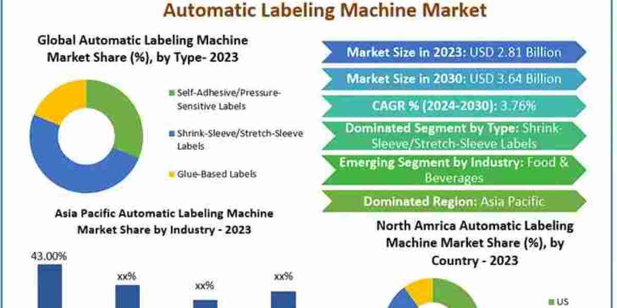 Automatic Labeling Machine Market 2030 Vision: Industry Outlook, Size, and Projected Growth